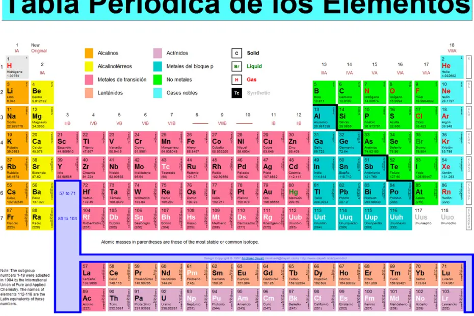 Aplicaciones de tabla periódica